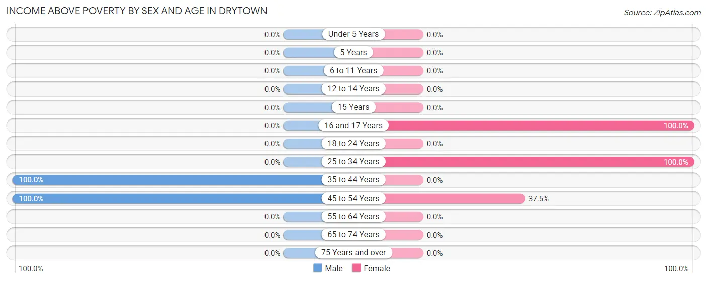 Income Above Poverty by Sex and Age in Drytown