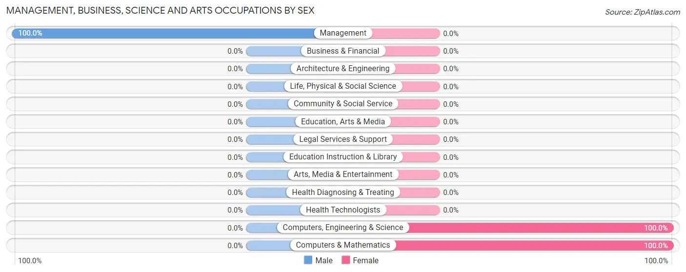 Management, Business, Science and Arts Occupations by Sex in Drytown