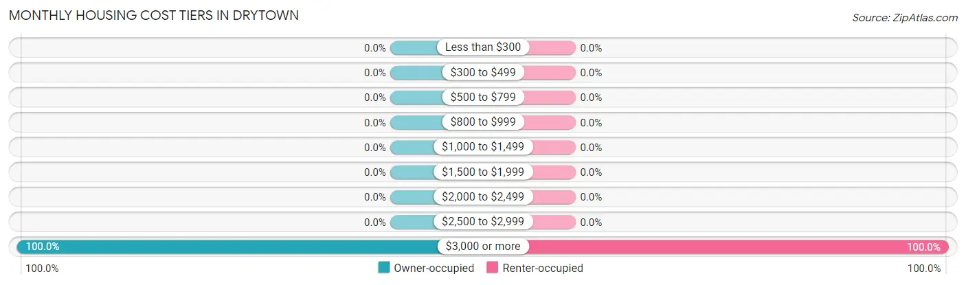 Monthly Housing Cost Tiers in Drytown