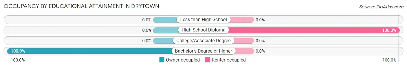 Occupancy by Educational Attainment in Drytown
