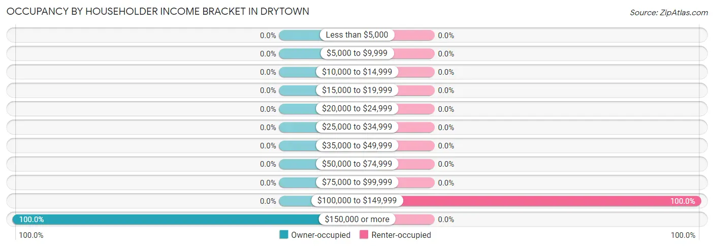 Occupancy by Householder Income Bracket in Drytown