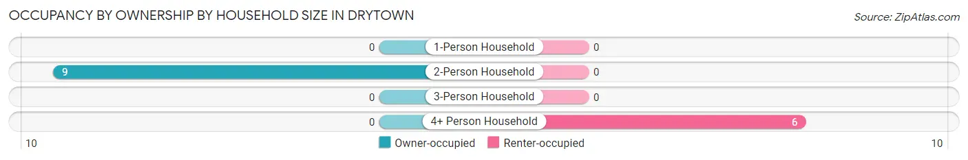 Occupancy by Ownership by Household Size in Drytown