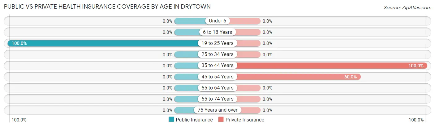 Public vs Private Health Insurance Coverage by Age in Drytown