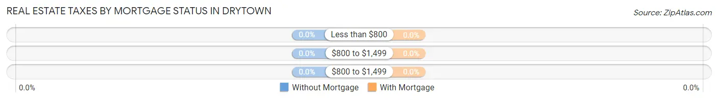 Real Estate Taxes by Mortgage Status in Drytown