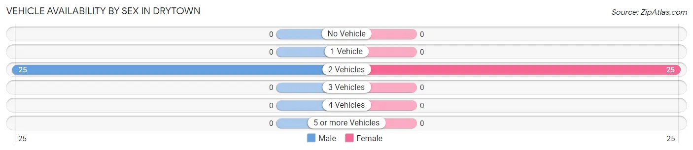 Vehicle Availability by Sex in Drytown