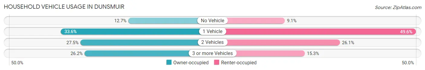 Household Vehicle Usage in Dunsmuir