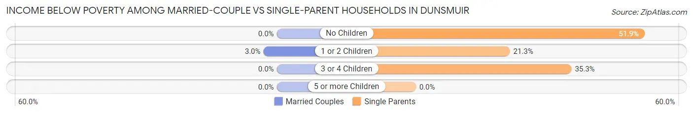 Income Below Poverty Among Married-Couple vs Single-Parent Households in Dunsmuir