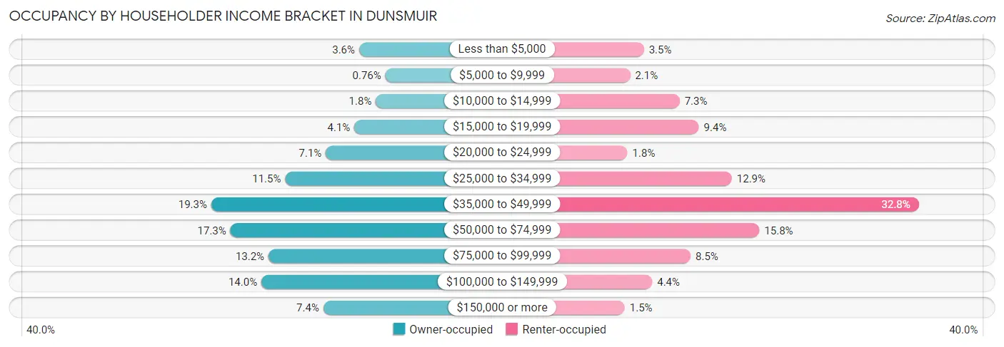 Occupancy by Householder Income Bracket in Dunsmuir