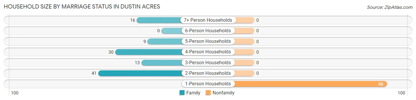Household Size by Marriage Status in Dustin Acres