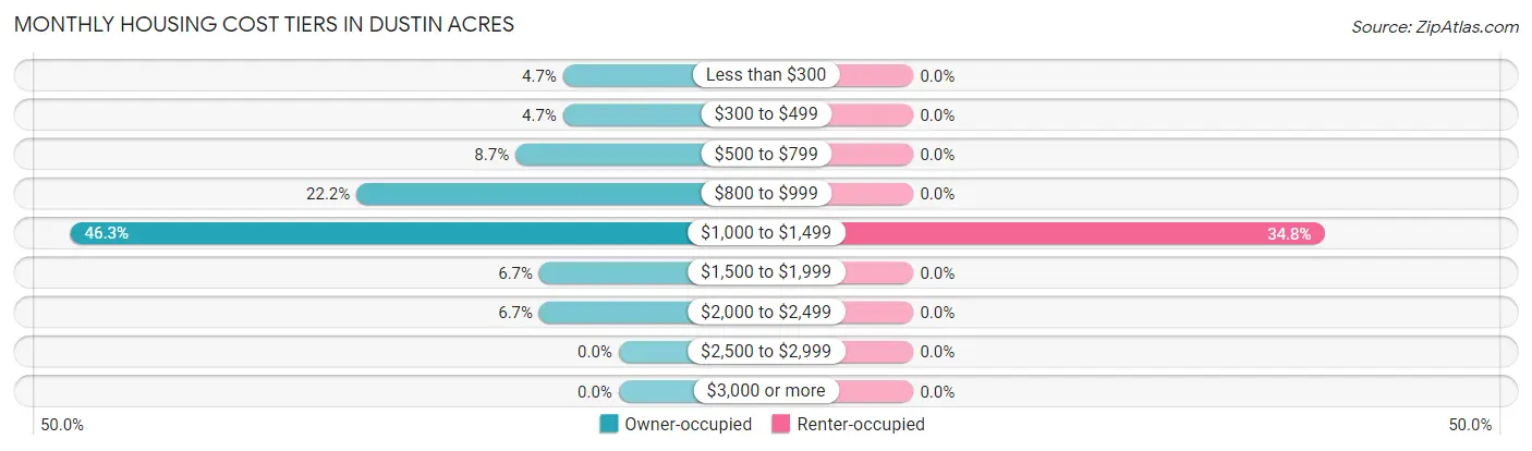 Monthly Housing Cost Tiers in Dustin Acres