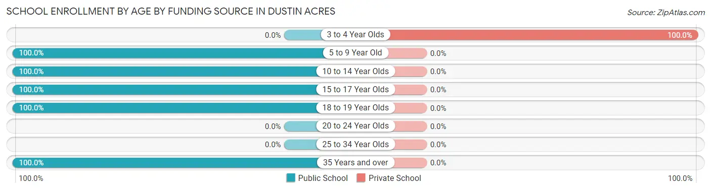 School Enrollment by Age by Funding Source in Dustin Acres