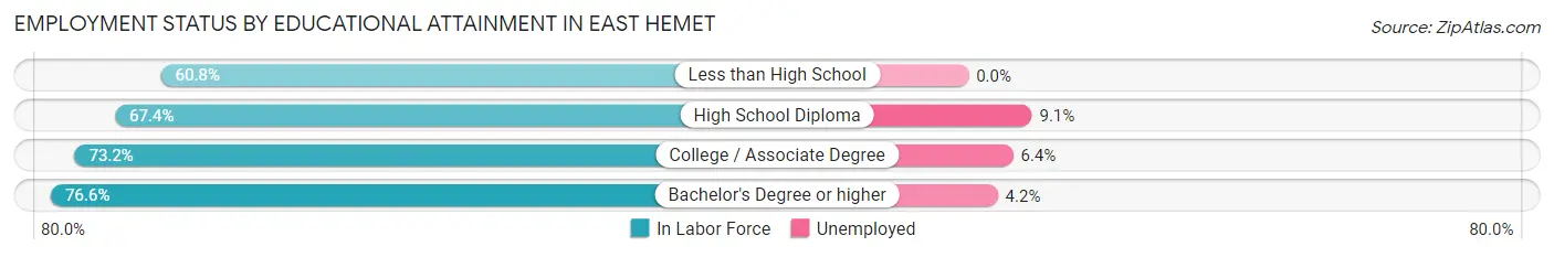 Employment Status by Educational Attainment in East Hemet