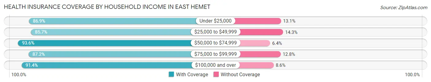 Health Insurance Coverage by Household Income in East Hemet