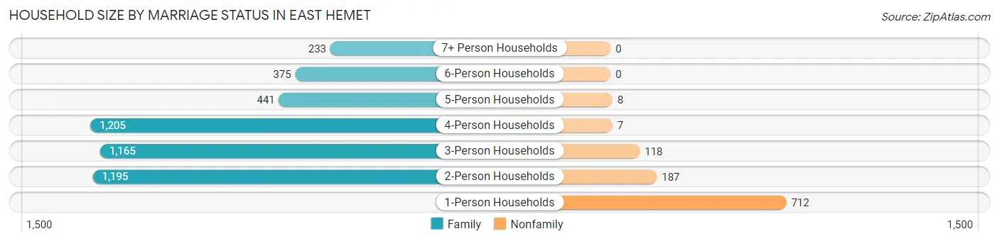 Household Size by Marriage Status in East Hemet