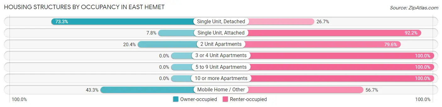 Housing Structures by Occupancy in East Hemet
