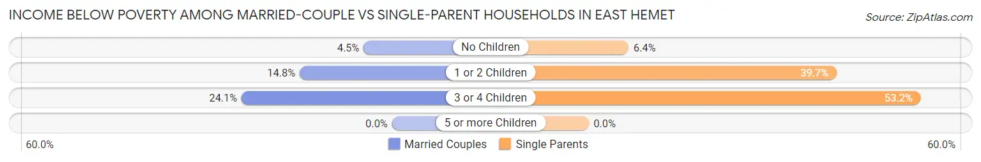 Income Below Poverty Among Married-Couple vs Single-Parent Households in East Hemet