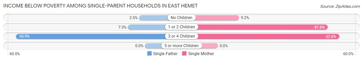Income Below Poverty Among Single-Parent Households in East Hemet