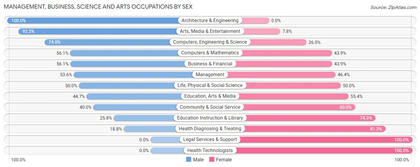 Management, Business, Science and Arts Occupations by Sex in East Hemet