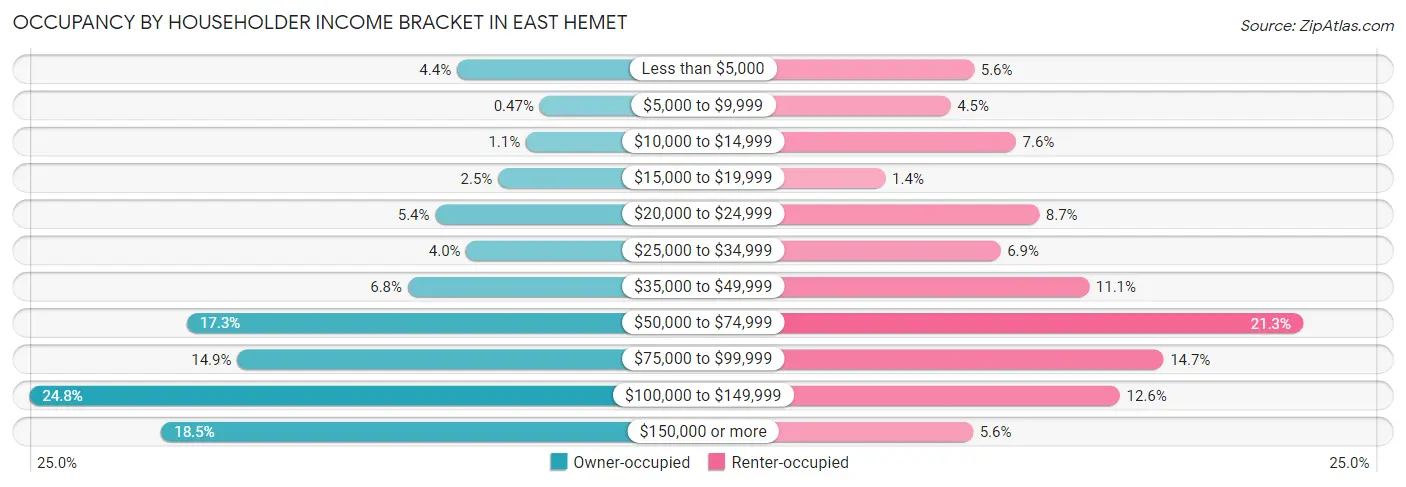 Occupancy by Householder Income Bracket in East Hemet