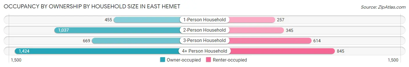 Occupancy by Ownership by Household Size in East Hemet