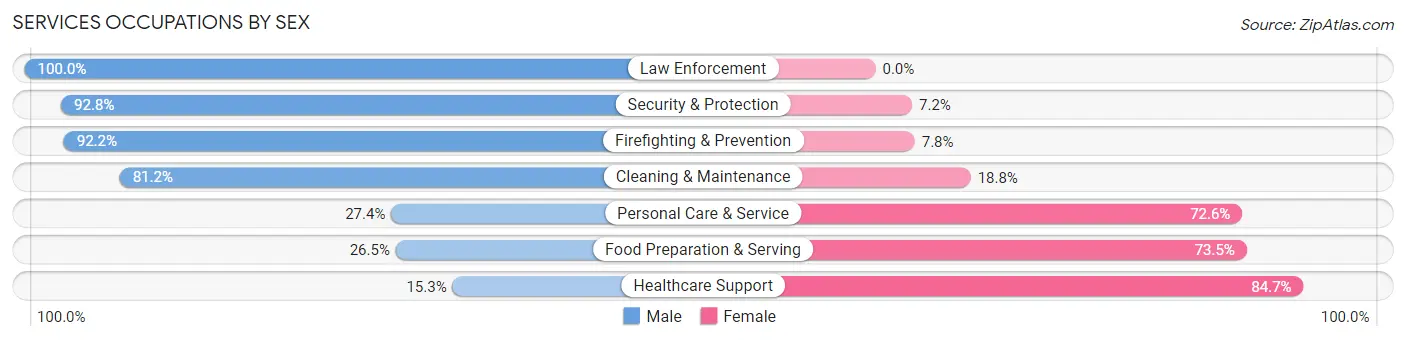 Services Occupations by Sex in East Hemet