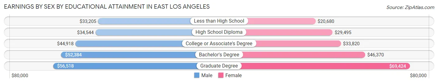 Earnings by Sex by Educational Attainment in East Los Angeles