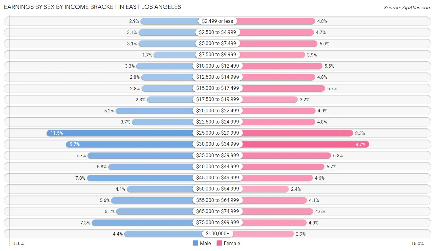Earnings by Sex by Income Bracket in East Los Angeles
