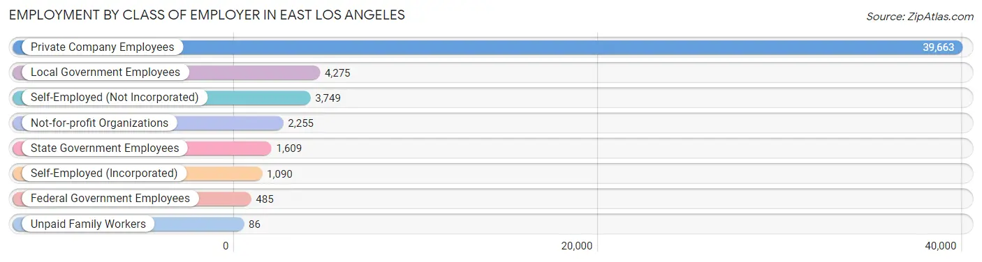 Employment by Class of Employer in East Los Angeles