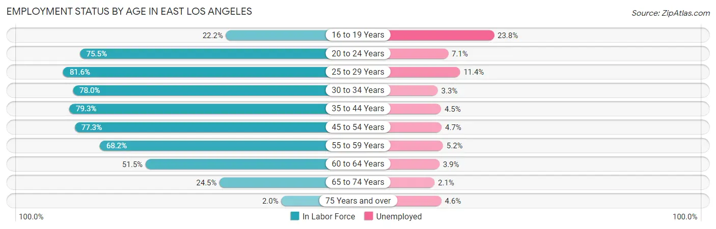 Employment Status by Age in East Los Angeles