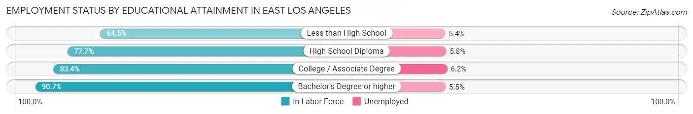Employment Status by Educational Attainment in East Los Angeles