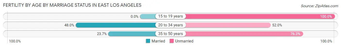 Female Fertility by Age by Marriage Status in East Los Angeles