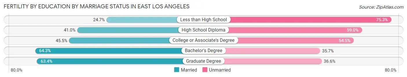 Female Fertility by Education by Marriage Status in East Los Angeles