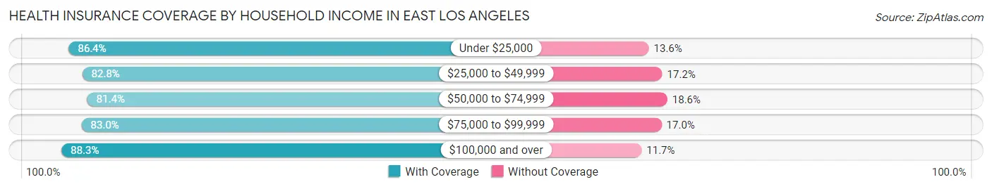 Health Insurance Coverage by Household Income in East Los Angeles