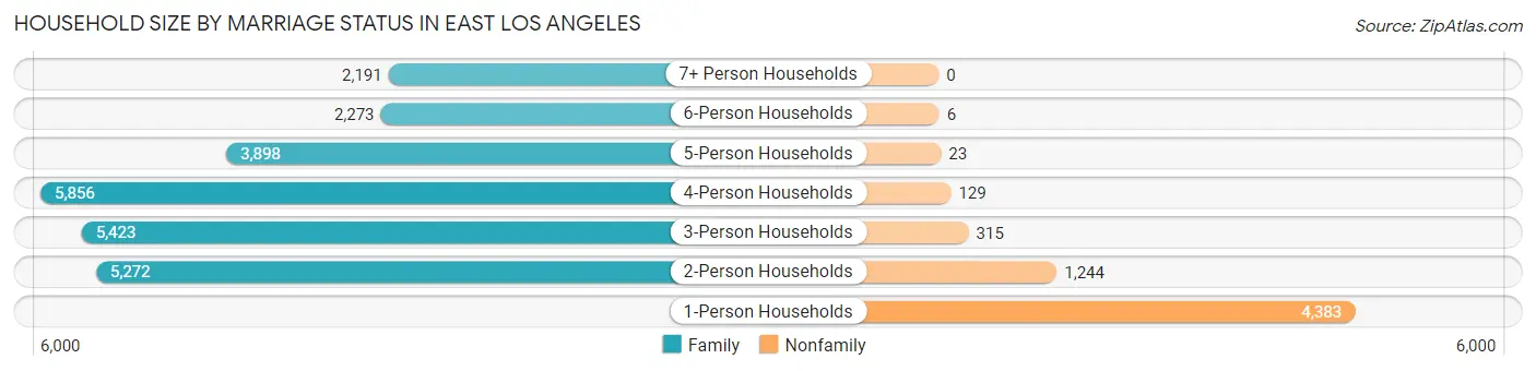 Household Size by Marriage Status in East Los Angeles