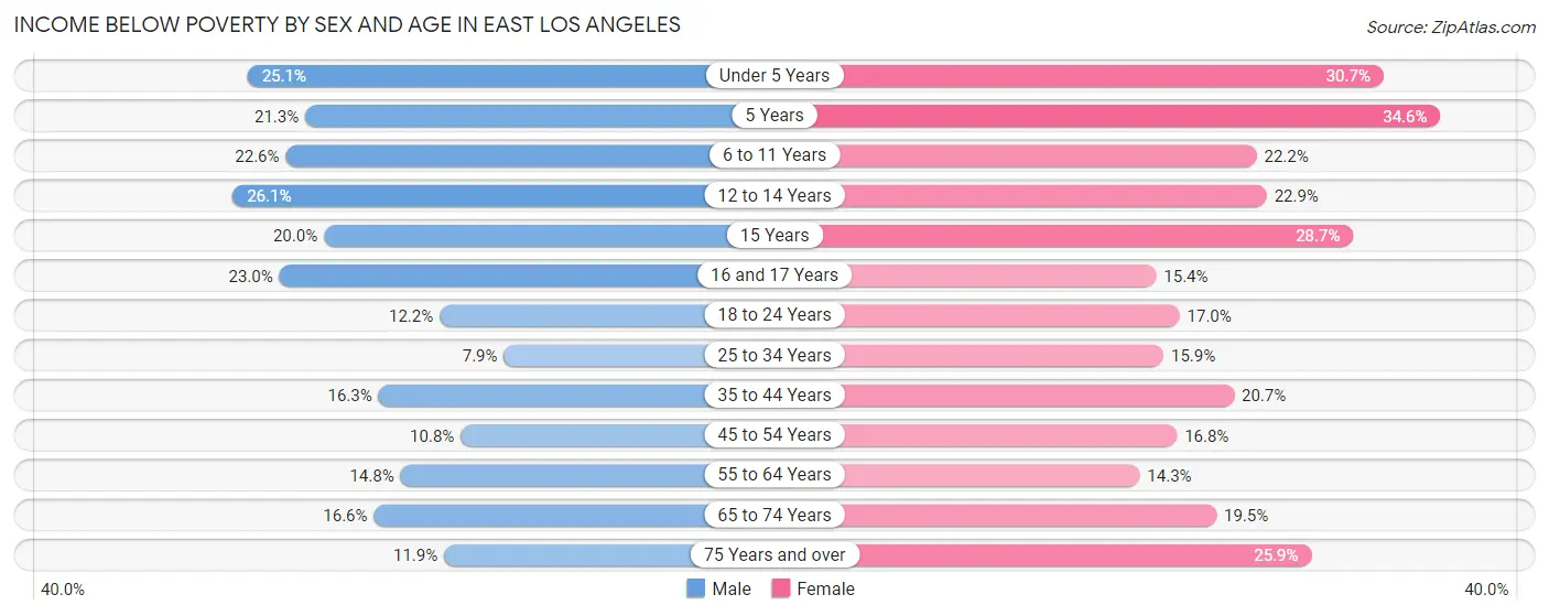 Income Below Poverty by Sex and Age in East Los Angeles
