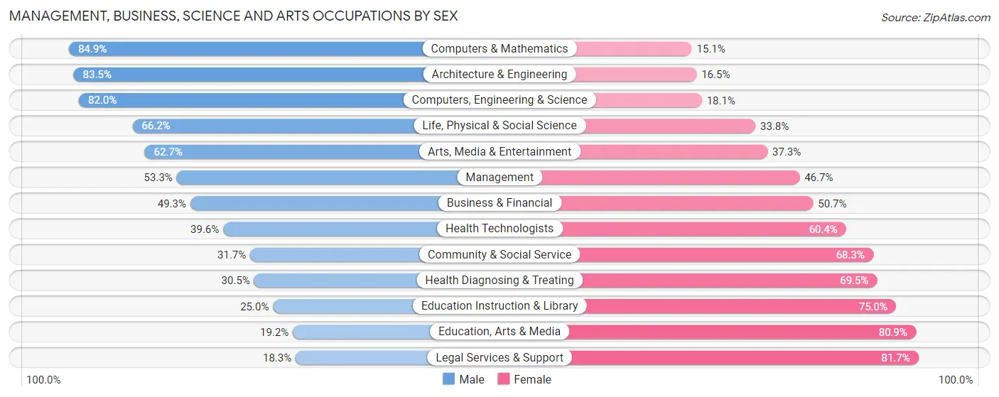 Management, Business, Science and Arts Occupations by Sex in East Los Angeles