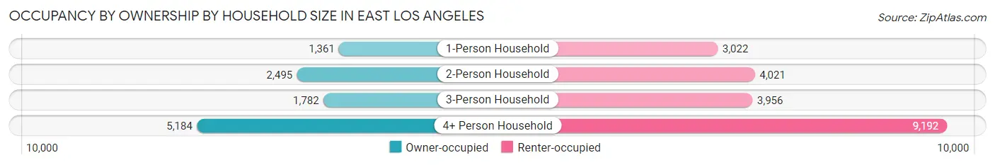 Occupancy by Ownership by Household Size in East Los Angeles