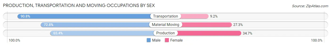 Production, Transportation and Moving Occupations by Sex in East Los Angeles
