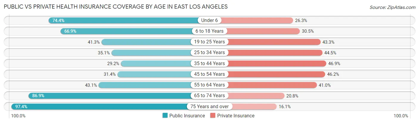 Public vs Private Health Insurance Coverage by Age in East Los Angeles