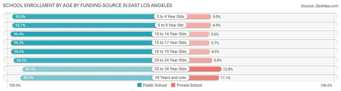School Enrollment by Age by Funding Source in East Los Angeles
