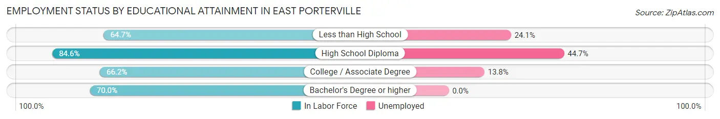 Employment Status by Educational Attainment in East Porterville