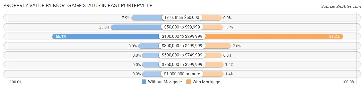 Property Value by Mortgage Status in East Porterville