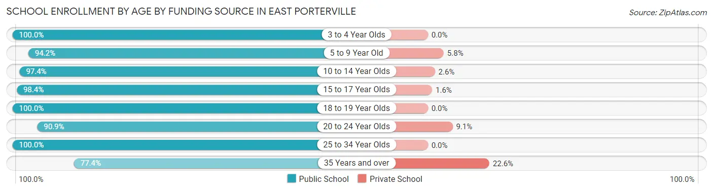 School Enrollment by Age by Funding Source in East Porterville