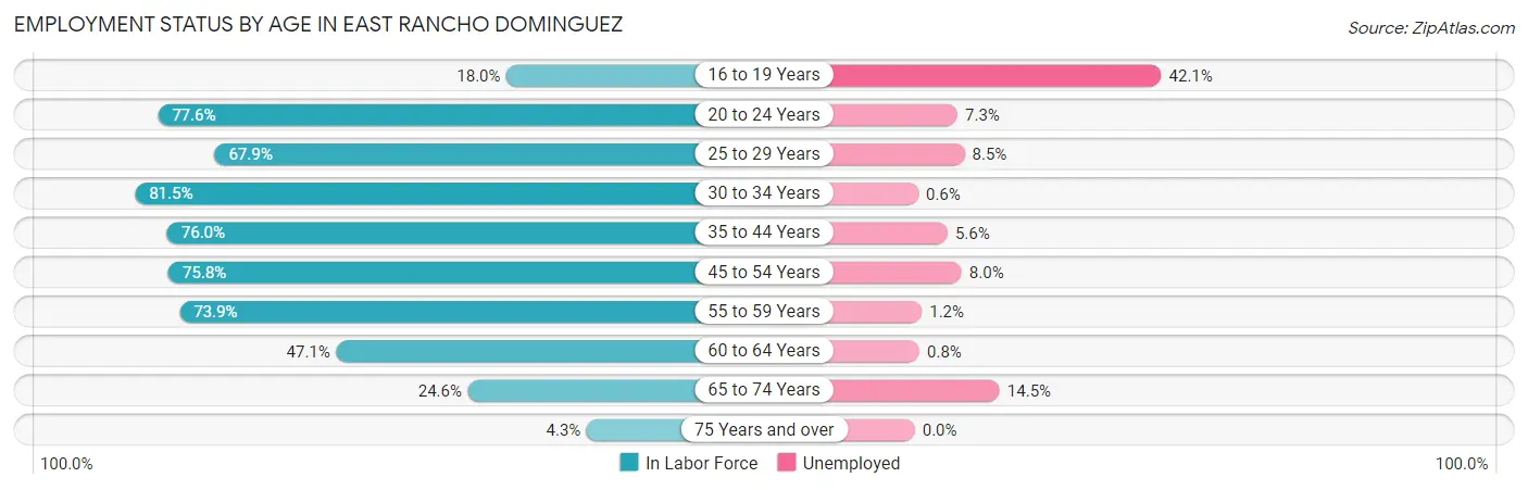 Employment Status by Age in East Rancho Dominguez