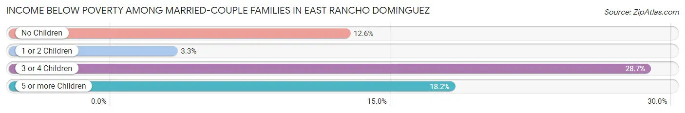 Income Below Poverty Among Married-Couple Families in East Rancho Dominguez