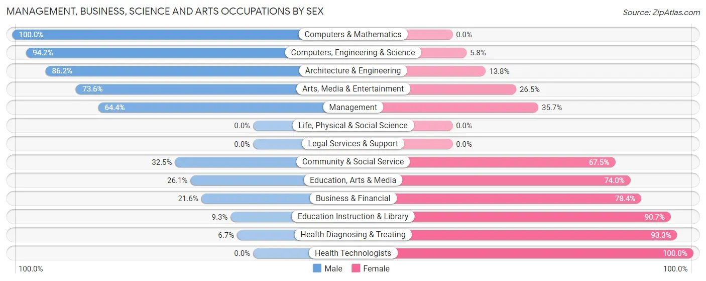 Management, Business, Science and Arts Occupations by Sex in East Rancho Dominguez