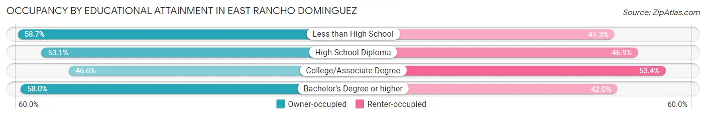 Occupancy by Educational Attainment in East Rancho Dominguez