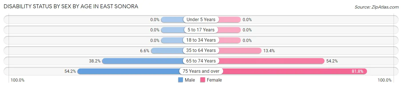 Disability Status by Sex by Age in East Sonora