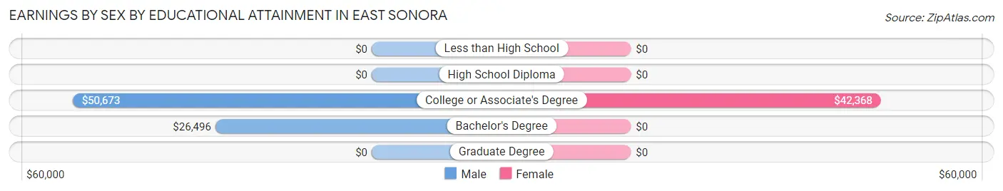 Earnings by Sex by Educational Attainment in East Sonora