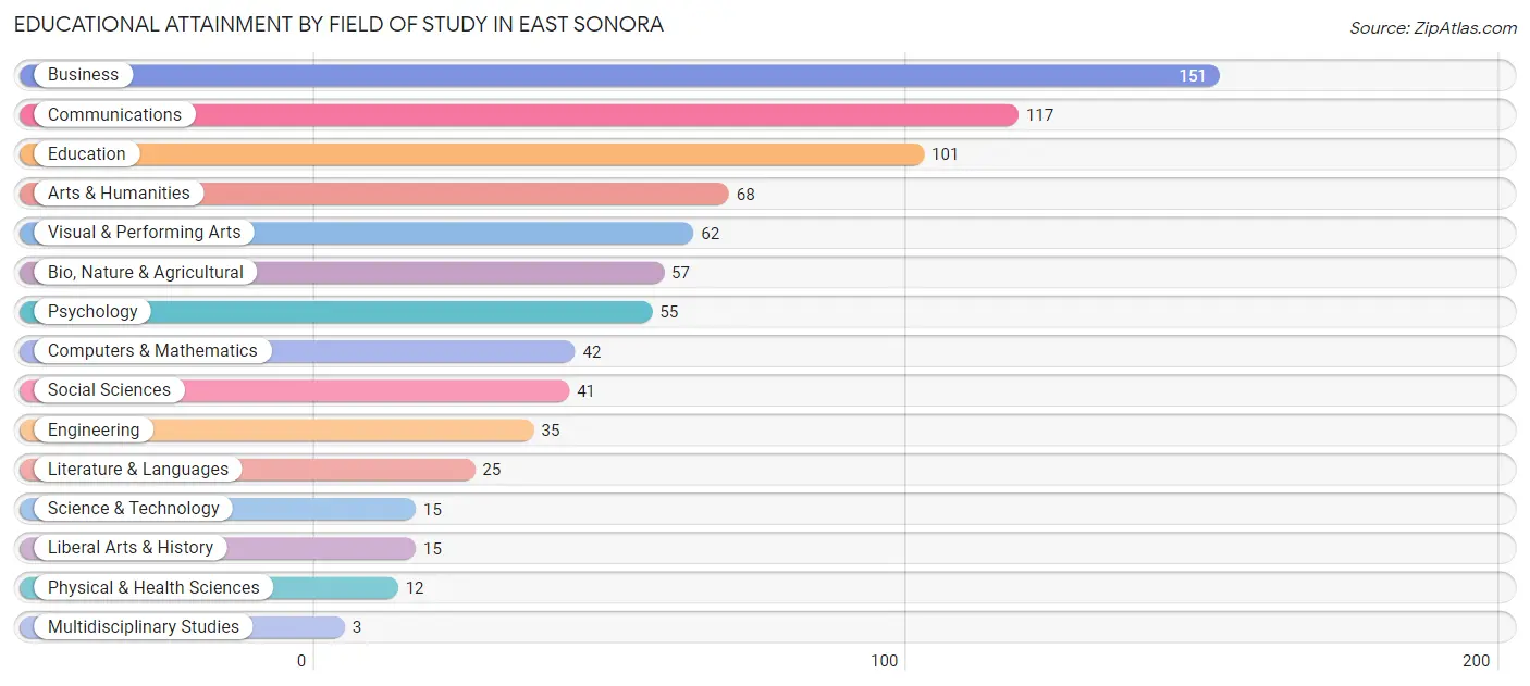 Educational Attainment by Field of Study in East Sonora